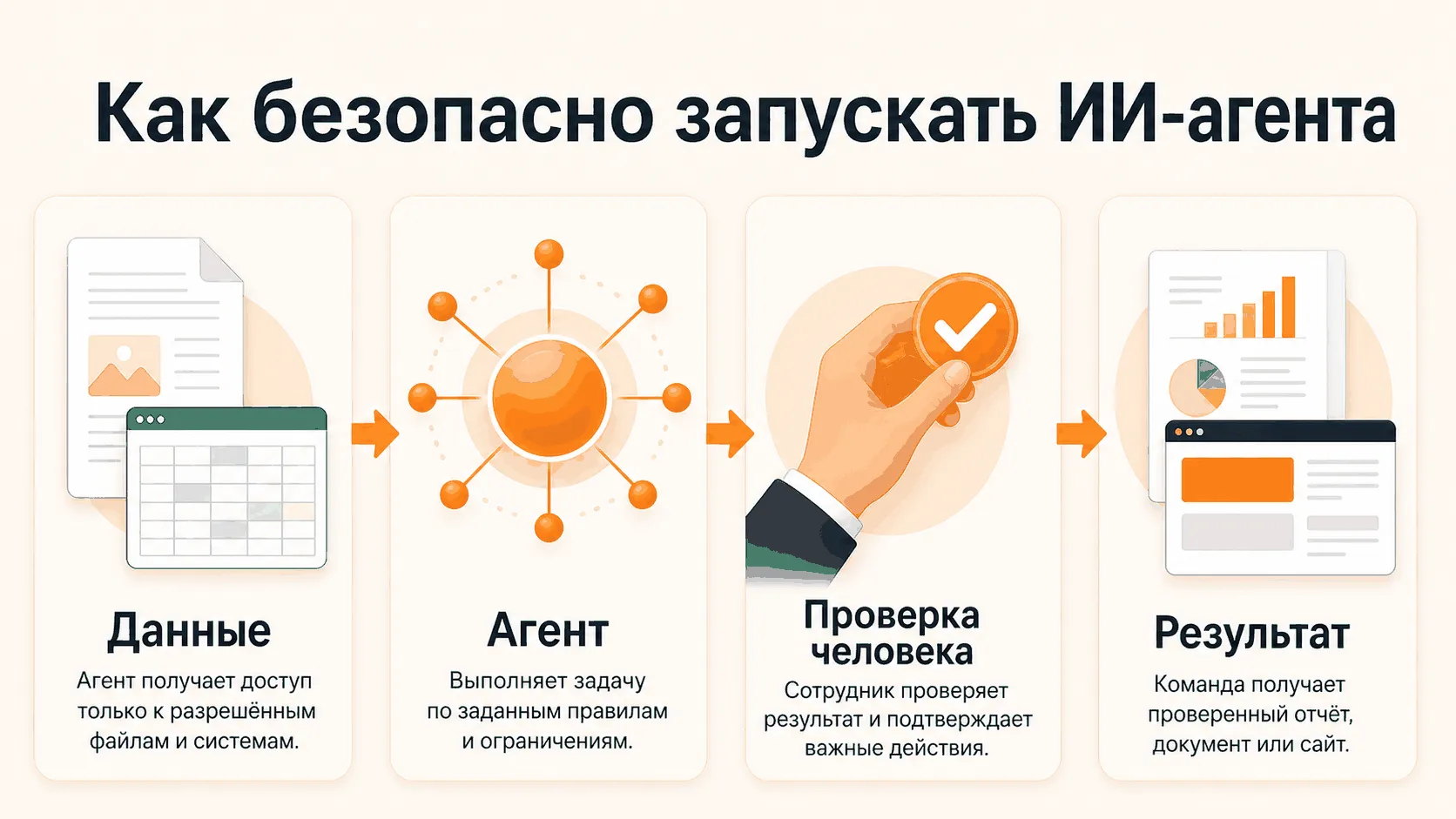 Схема безопасного агентного процесса: данные, ИИ-агент, проверка человека и бизнес-результат