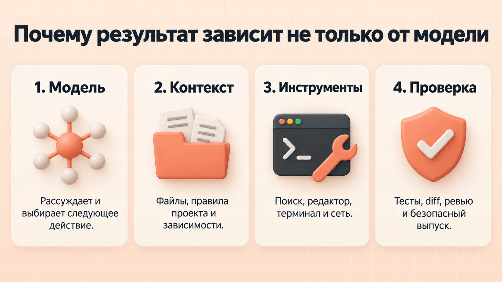 Почему результат coding-агента зависит от модели, контекста, инструментов и проверки