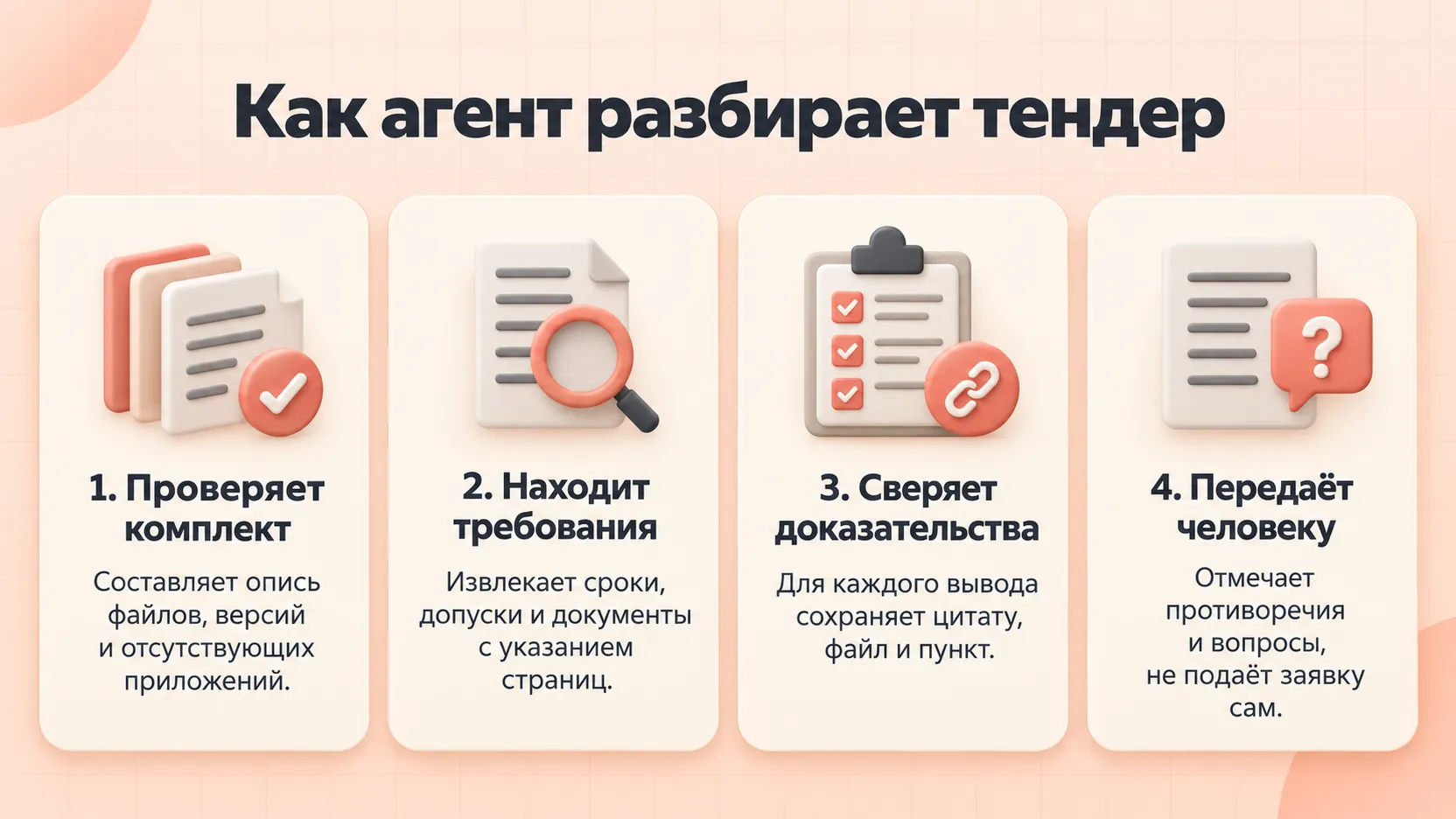 Четыре шага анализа тендера агентом: проверка комплекта, поиск требований, сверка доказательств и передача человеку