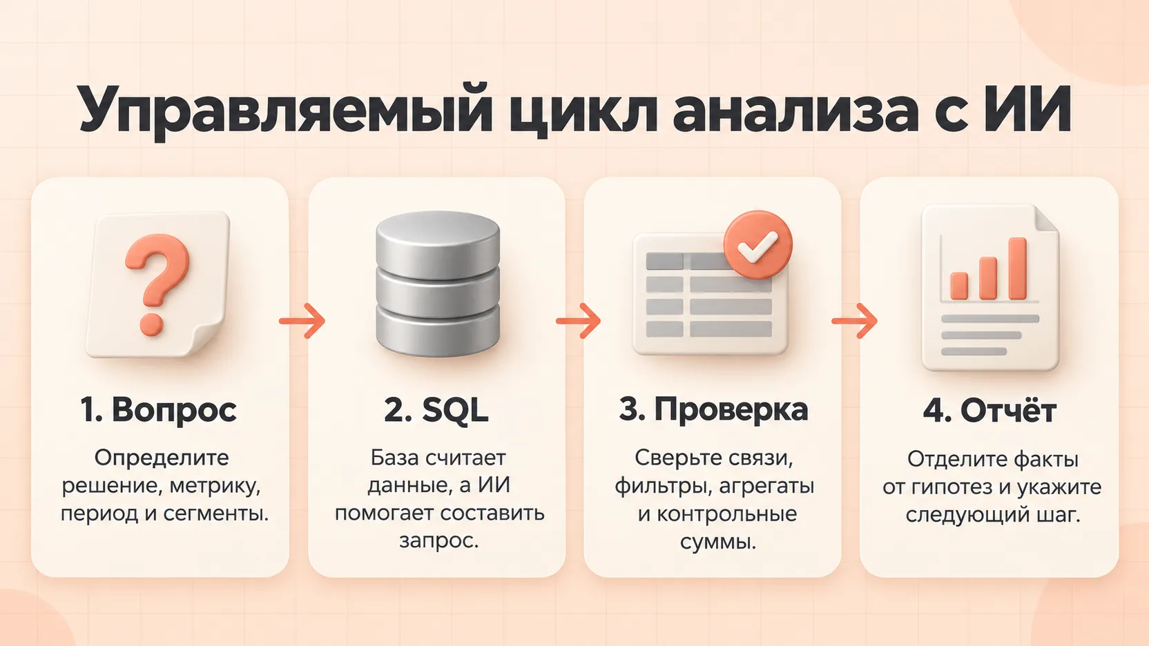 Управляемый цикл анализа с ИИ: вопрос, SQL, проверка и отчёт