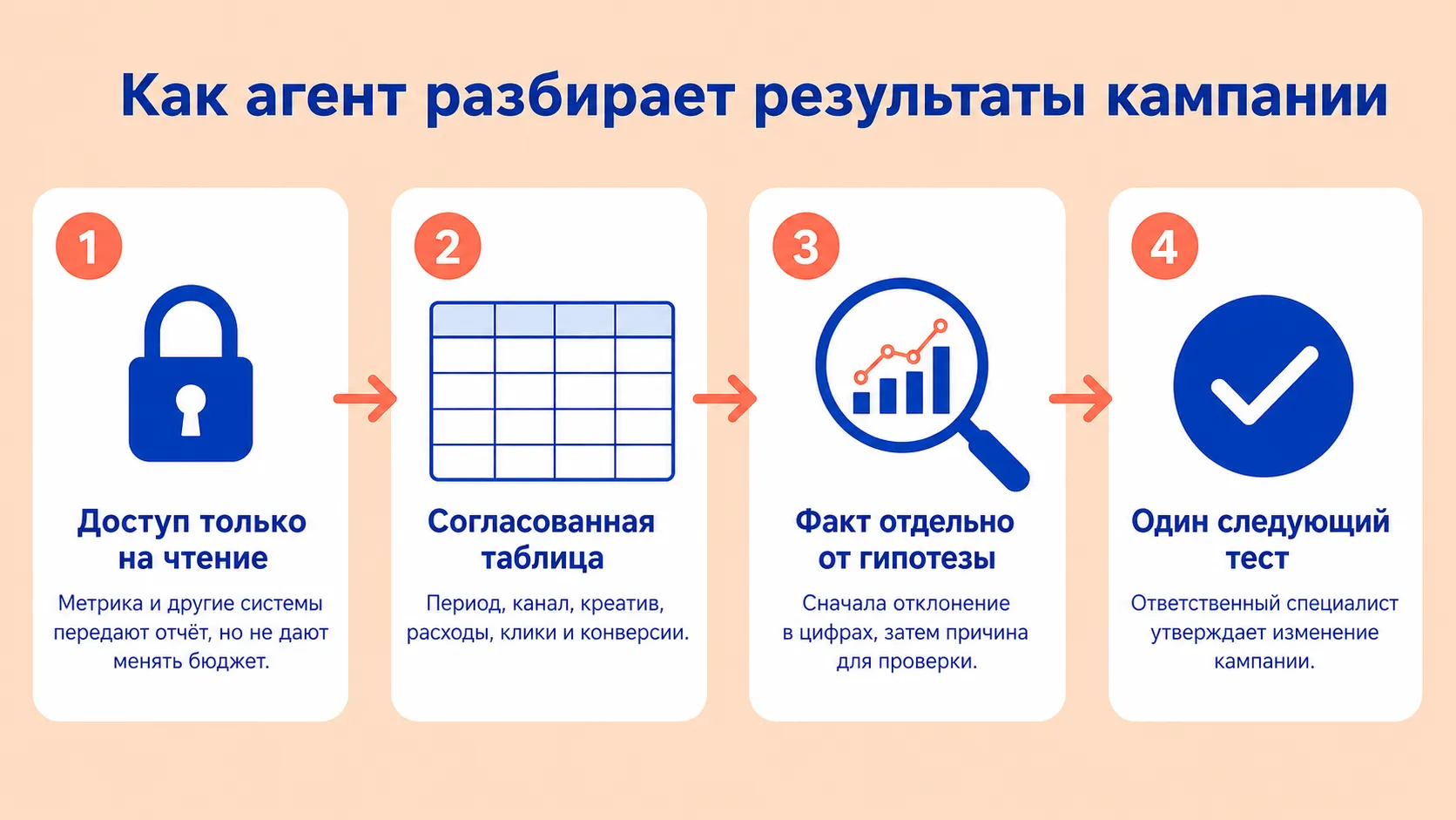 Схема анализа результатов кампании агентом: доступ только на чтение, согласованная таблица, отделение факта от гипотезы и следующий тест