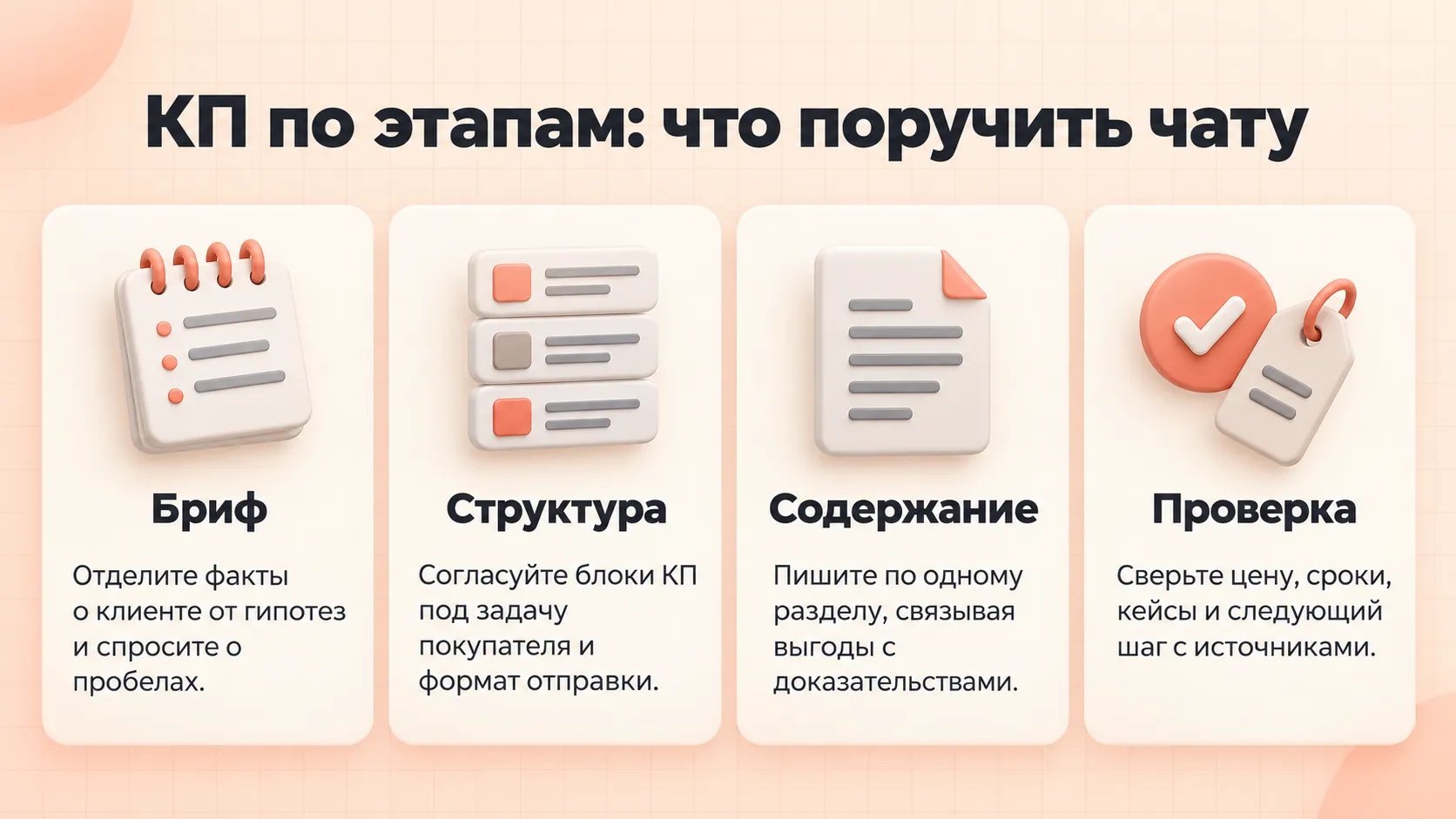 Четыре этапа подготовки КП в чате: бриф, структура, содержание по разделам и проверка цены, сроков и фактов