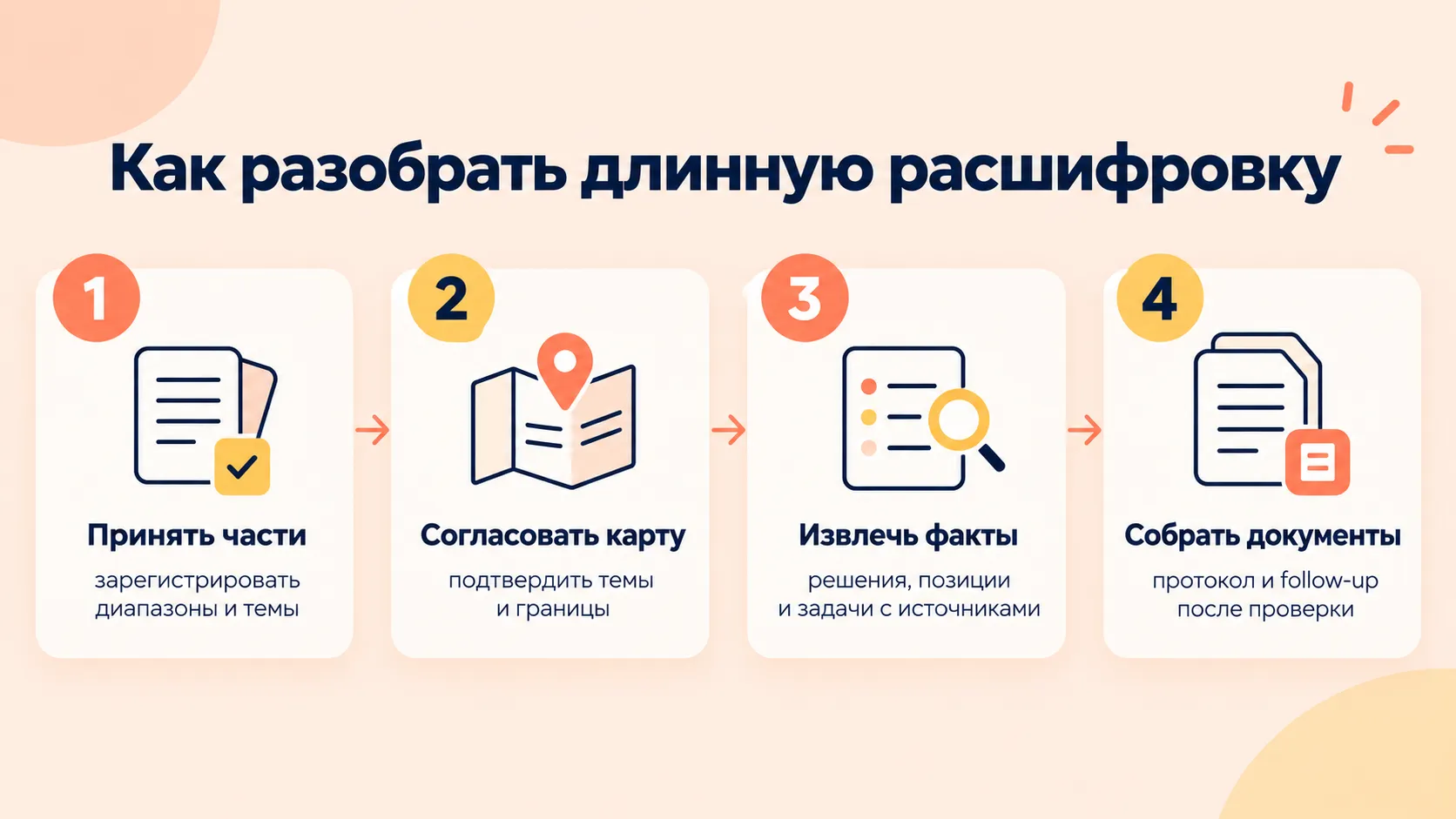 Четыре этапа разбора длинной расшифровки встречи