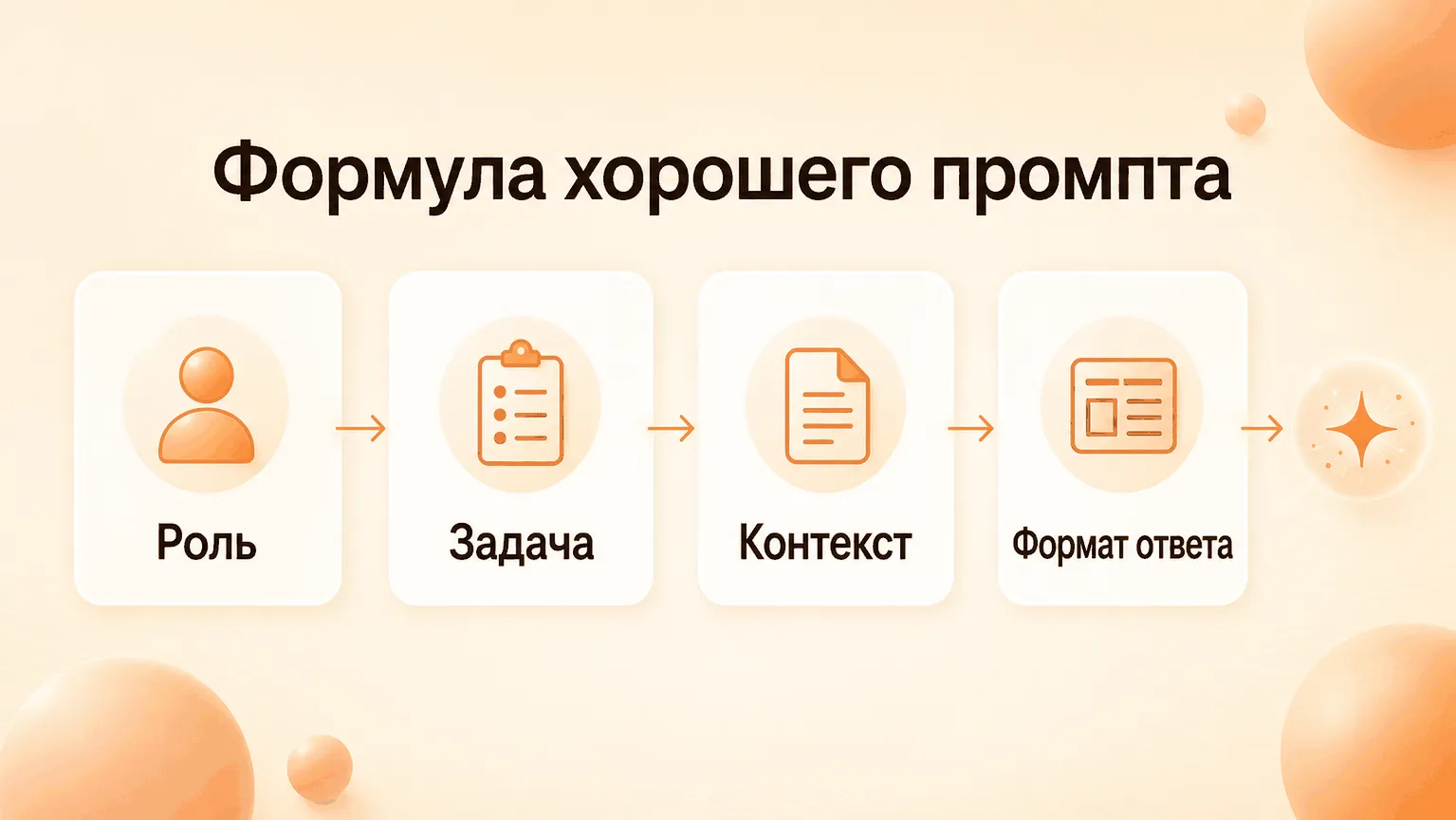 Формула промпта для ИИ: четыре элемента — роль, задача, контекст и формат ответа