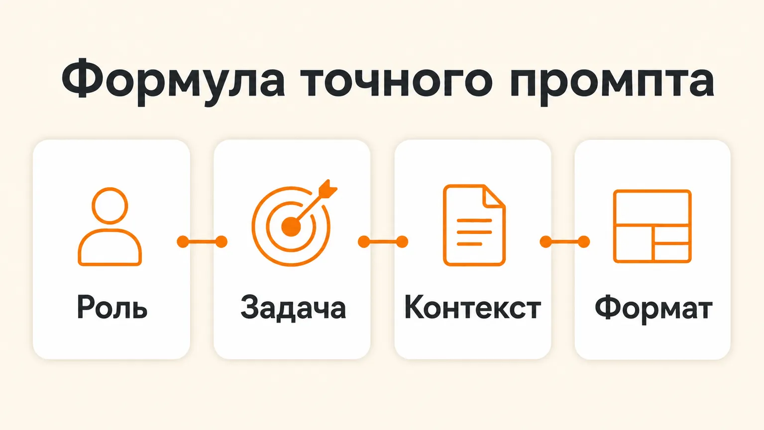 Универсальная формула промпта: роль + задача + контекст + формат = точный ответ нейросети