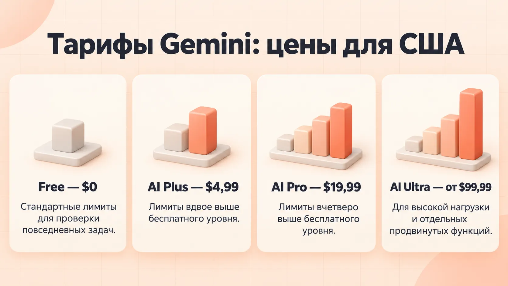 Сравнение вариантов Gemini: бесплатный режим, Plus, Pro и Ultra по затратам и назначению