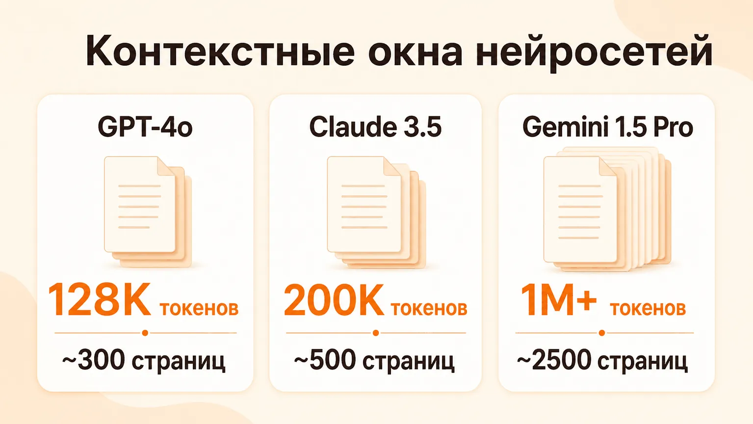 Сравнение контекстных окон нейросетей: GPT-4o 128K, Claude 200K, Gemini 1M+ токенов