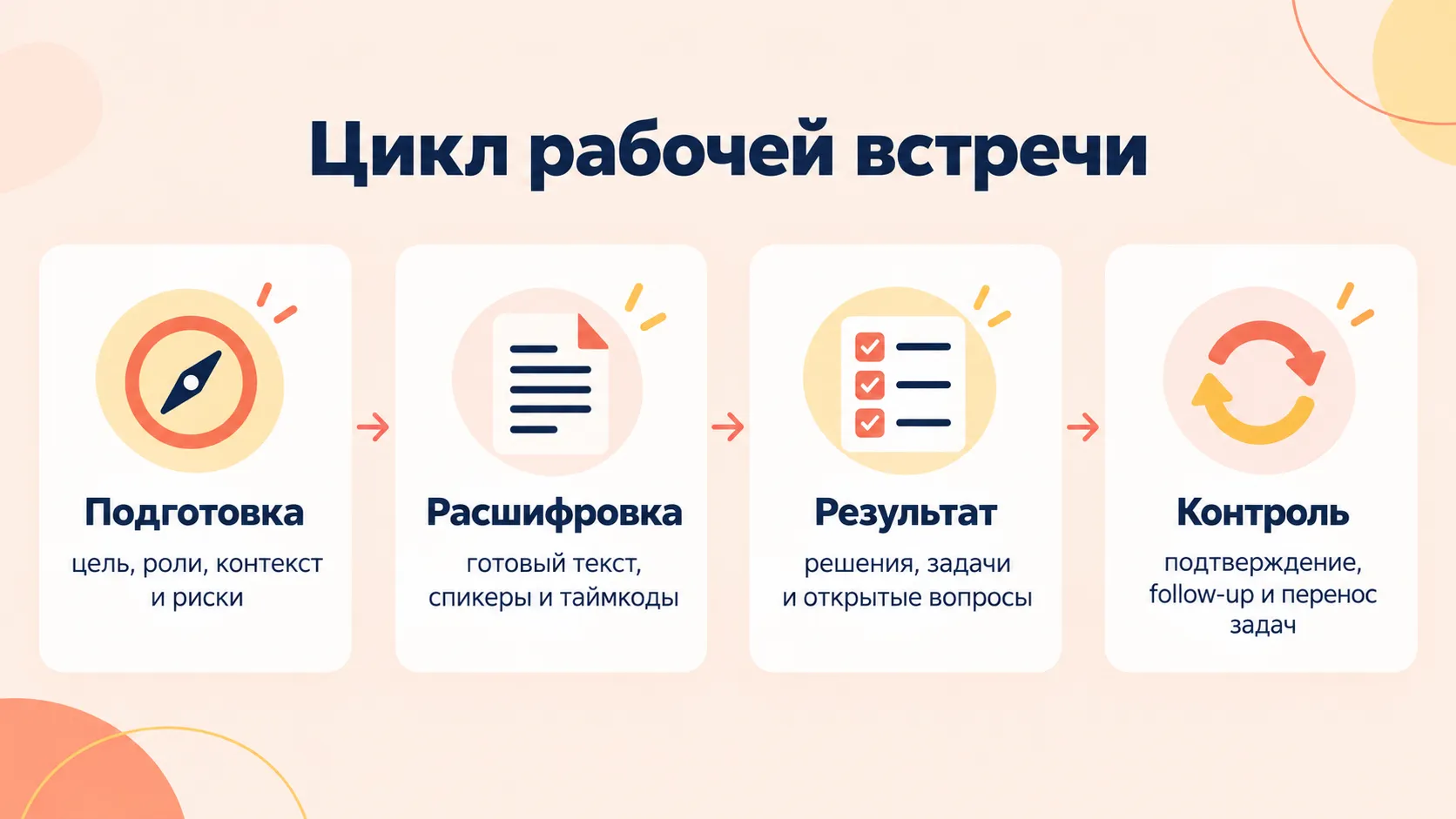 Четыре этапа рабочего цикла встречи: подготовка, расшифровка, результат и контроль
