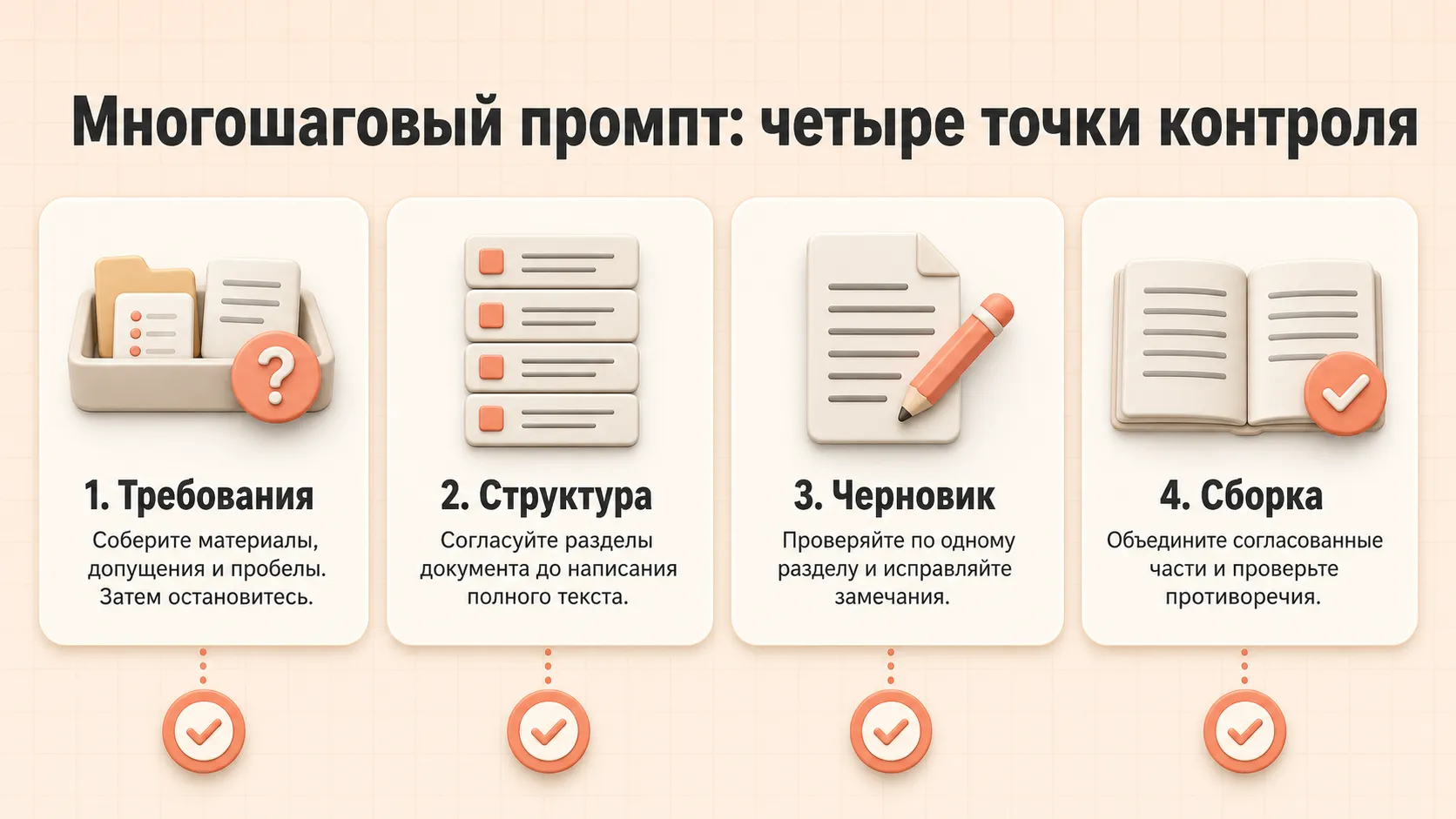 Четыре этапа многошагового промпта: требования, структура, черновик и сборка