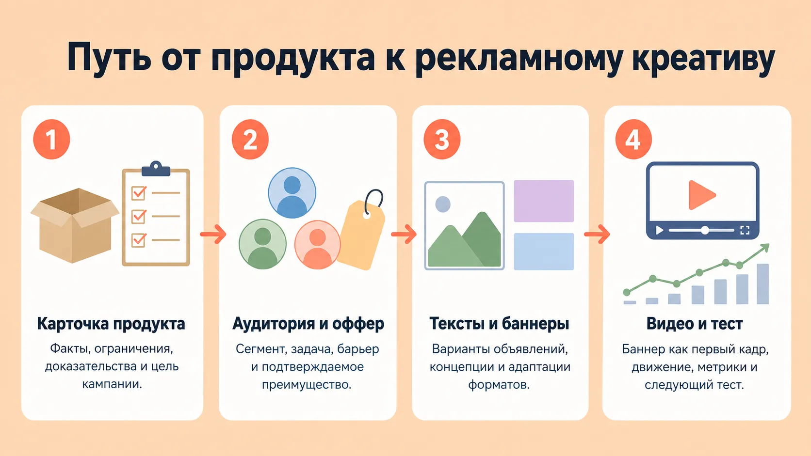 Путь от карточки продукта к рекламному креативу: аудитория и оффер, тексты и баннеры, видео и тест