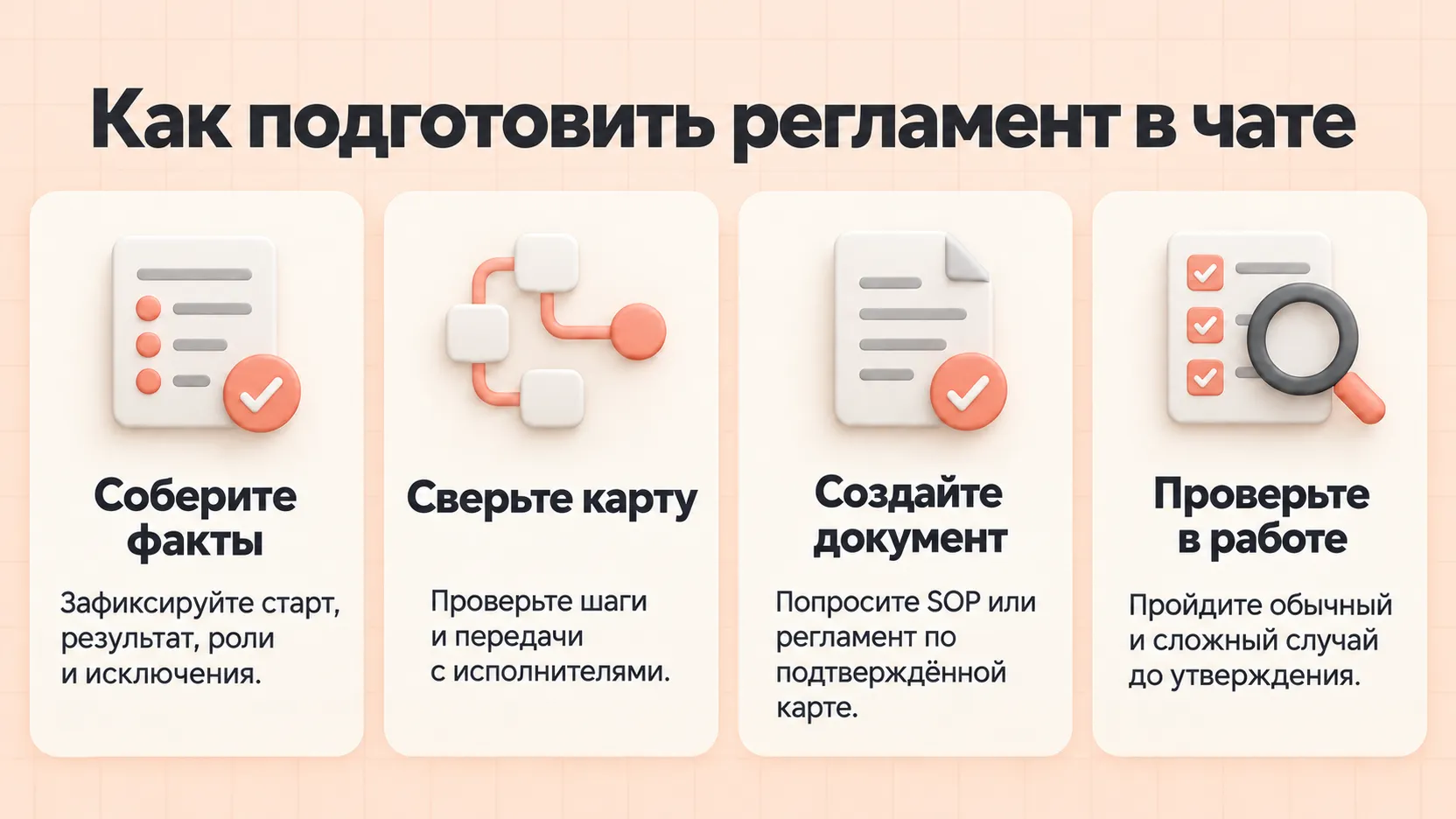 Четыре этапа подготовки регламента в чате: сбор фактов, сверка карты, создание документа и проверка в работе