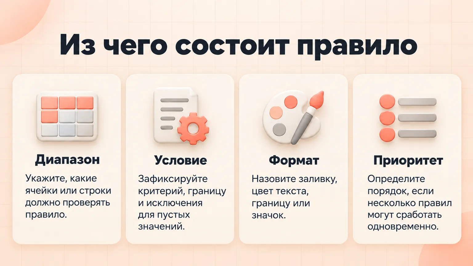 Четыре части правила условного форматирования: диапазон, условие, формат и приоритет