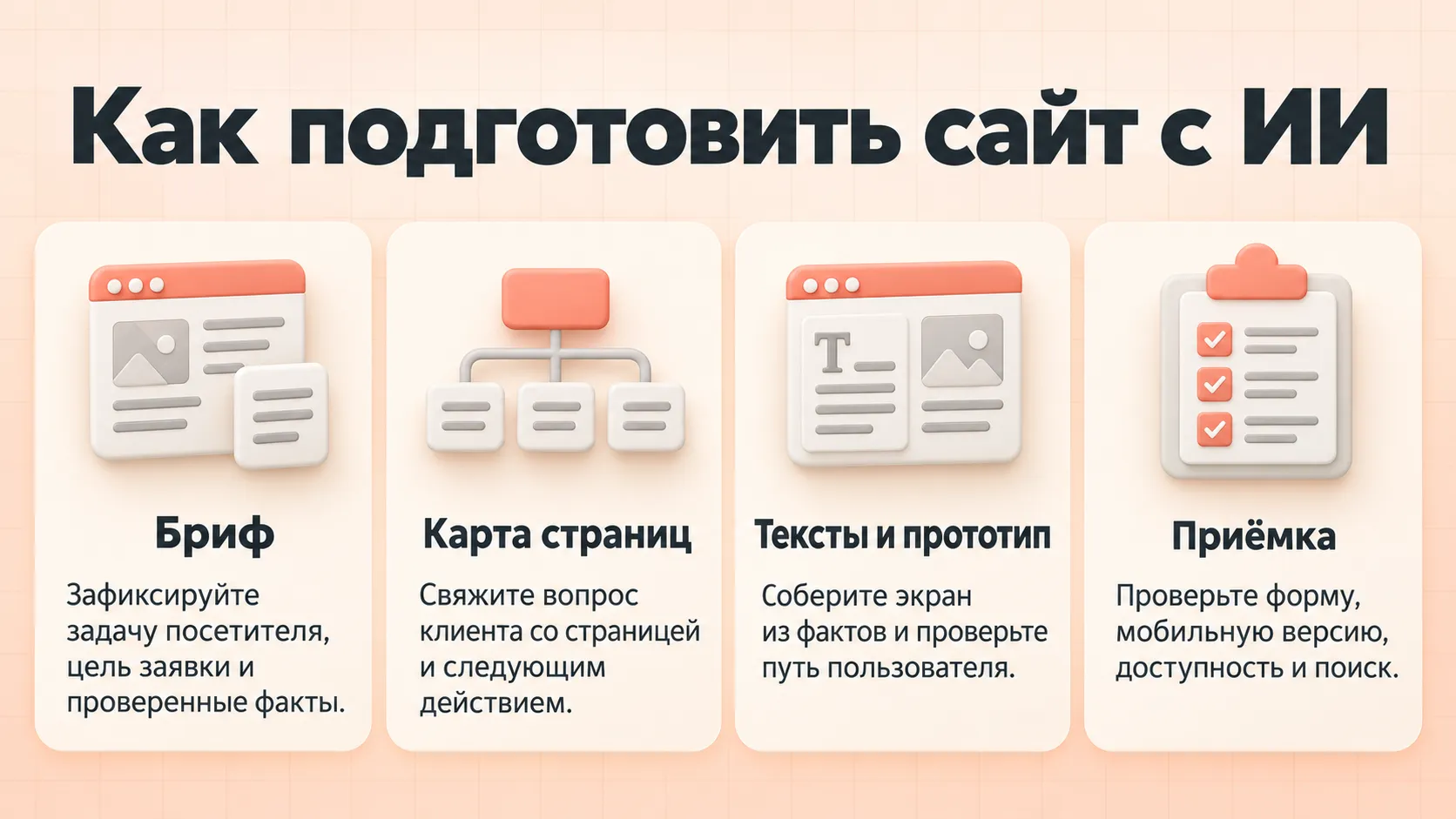 Четыре этапа подготовки сайта с ИИ: бриф, карта страниц, тексты и прототип, приёмка