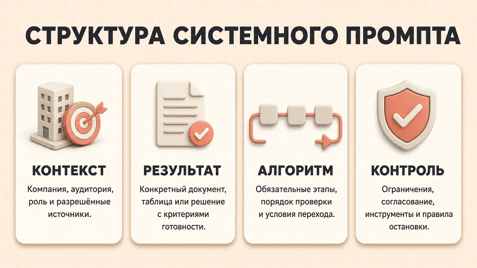 Структура системного промпта: контекст, результат, алгоритм и контроль