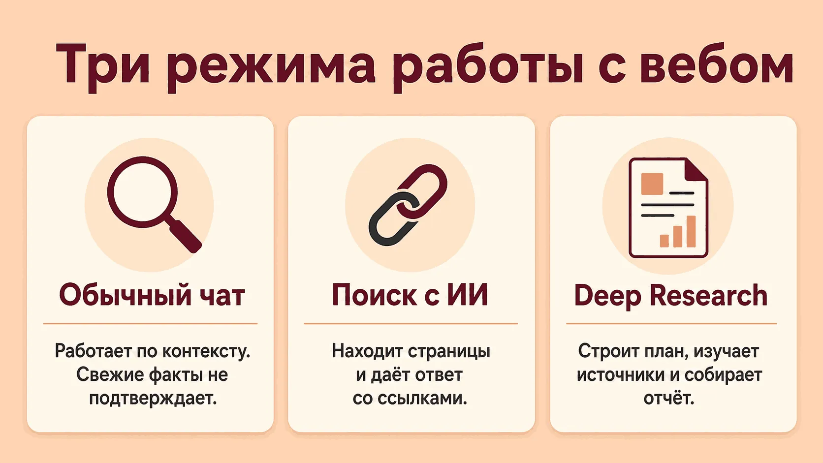 Три режима работы с вебом: обычный чат, поиск с ИИ и Deep Research
